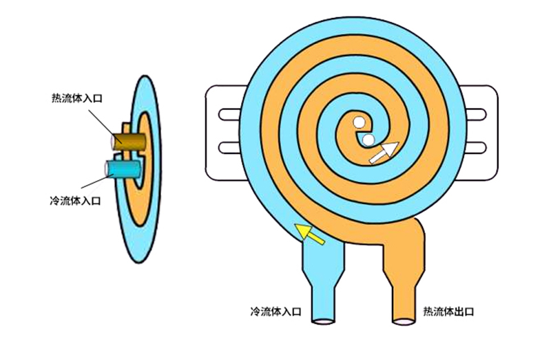 不锈钢螺旋板换热器结构性能