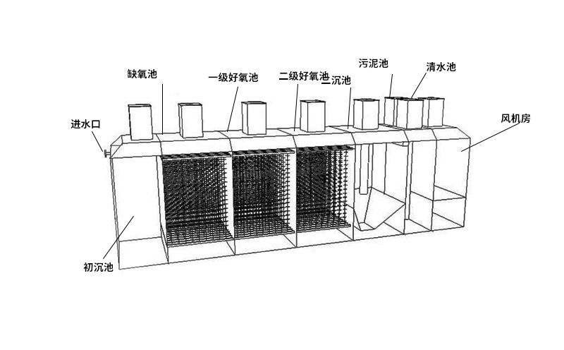 一体化污水治理方式