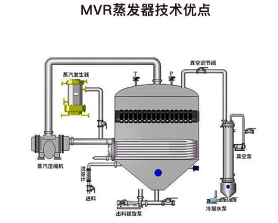 MVR蒸发器的特点及优点